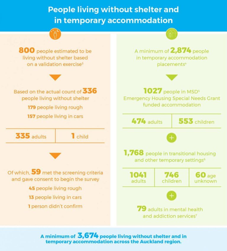 Auckland’s Homeless Count - Housing First Auckland