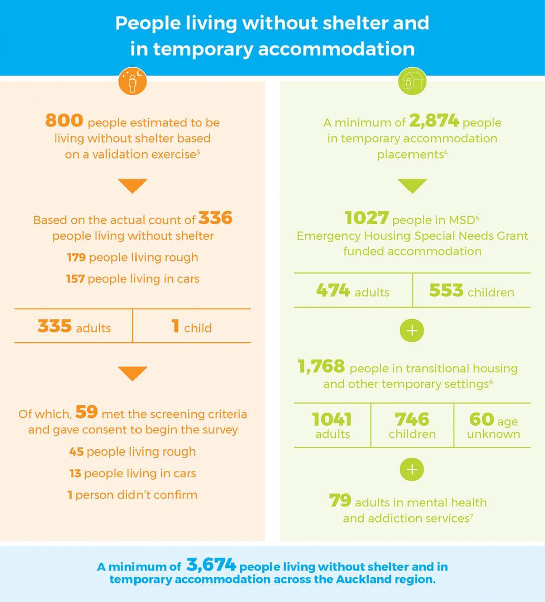 Auckland s Homeless Count Housing First Auckland